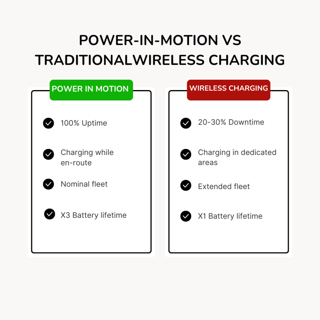 Beyond Wireless: CaPow's Power-in-Motion - A Whole New Ball Game for AMRs and AGVs 1