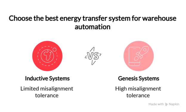 Inactive systems vs. Genesis visualization