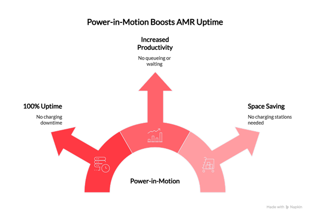 Power-in-motion boosts AMR uptime