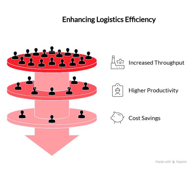 Enhancing Logistics Efficiency visualization