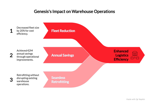 How Advanced Warehouse Automation Can Transform Your Logistics Efficiency 5
