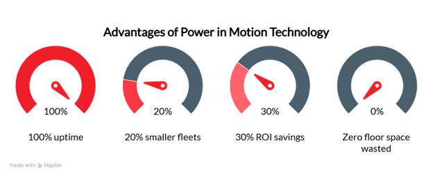 Advantages of Power in Motion technology