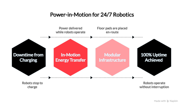 Power-in-Motion for 24/7 Robotics