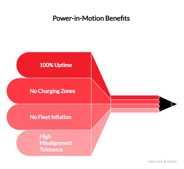 The benefits of power-in-motion