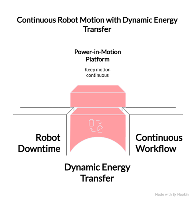 Dynamic energy transfer