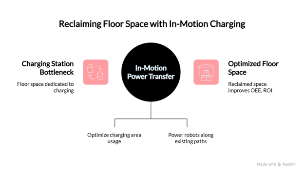in-motion charging