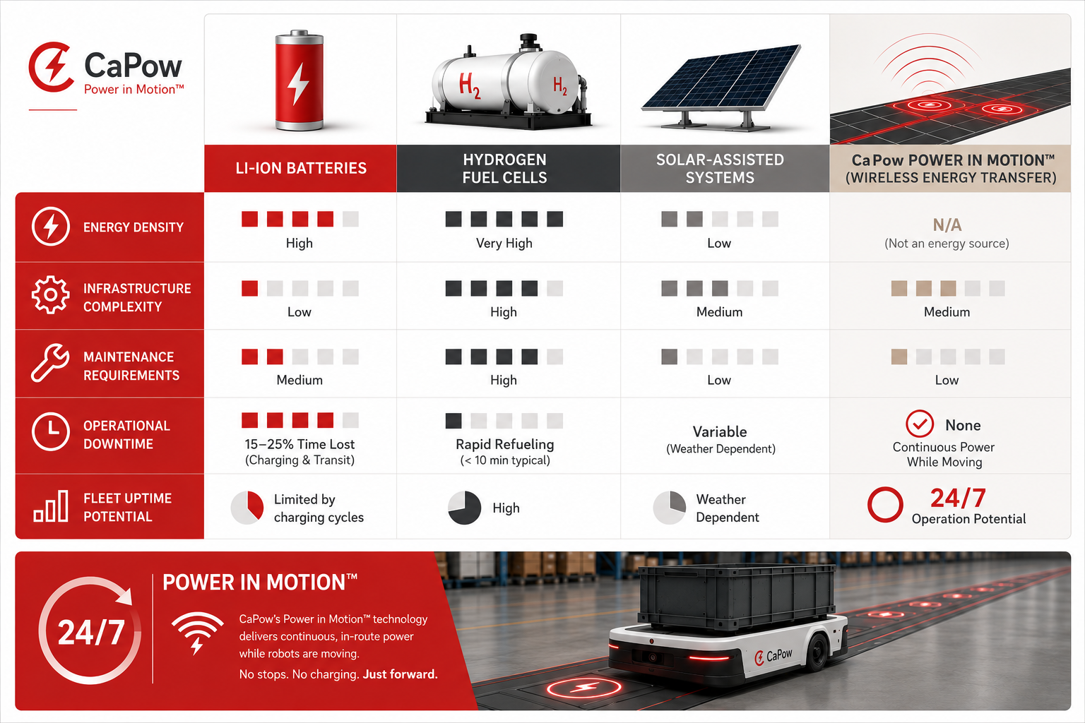 Innovative Energy Solutions for Mobile Robots: A 2026 Perspective 1 Energy sources comparison