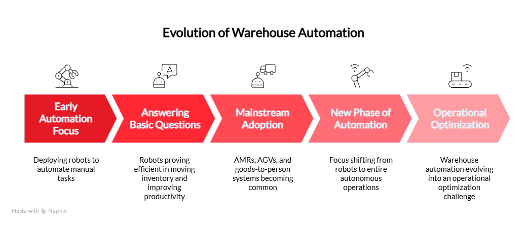 The Evolution of Warehouse Automation: From Robots to Operations 4 The Evolution of Warehouse Automation: From Robots to Operations 3